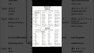 Japanese Verbs Polite and Plain Form #jlpt #n4 #languagelearning #JapaneseVerbs #n5 #kanji