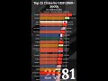 richest cities by gdp 2100 shorts gdp cities