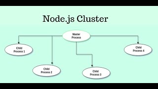 Boost Nodejs Application with Cluster | Nodejs Cluster Module Explained