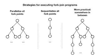 Provably and Practically Efficient Granularity Control