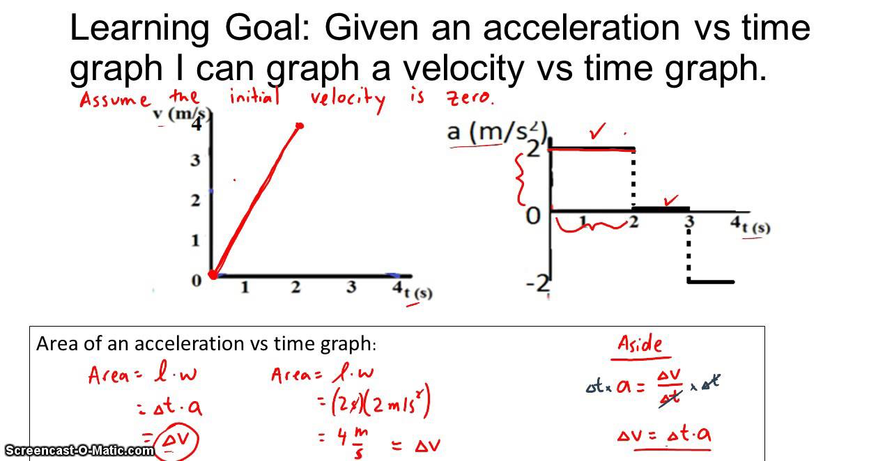 Drawing Velocity Graphs Given Acceleration Graphs - YouTube