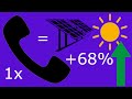 1x bellen = 68% meer opbrengst zonnepanelen