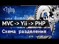 MVC примеры в Yii2 Framework PHP