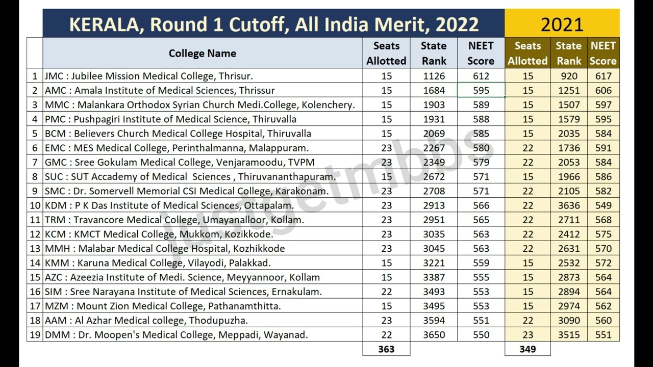 Kerala MBBS R1 Management Quota Cutoff 2022 | All India Merit - YouTube