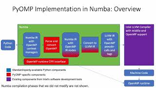 PyOMP: Parallel multithreading that is fast AND Pythonic. Presented by Tim Mattson (Intel)