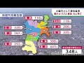 【詳報】宮城県で4137人感染　火曜日としては過去最多　うち仙台市1489人　高齢者施設・医療機関・障害福祉施設でクラスター5件　患者6人死亡