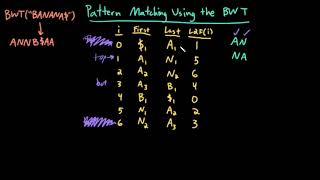 Advanced Data Structures: Pattern Matching Using the BWT