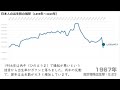 日本人の出生数の推移（1899年～2020年）