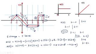 REPRESENTATION OF SIGNAL|UNIT RAMP FUNCTION|UNIT STEP FUNCTION