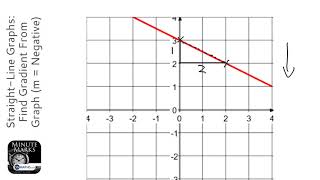 Straight-Line Graphs: Find Gradient From Graph (m = Negative) (Grade 4) - GCSE Maths Revision