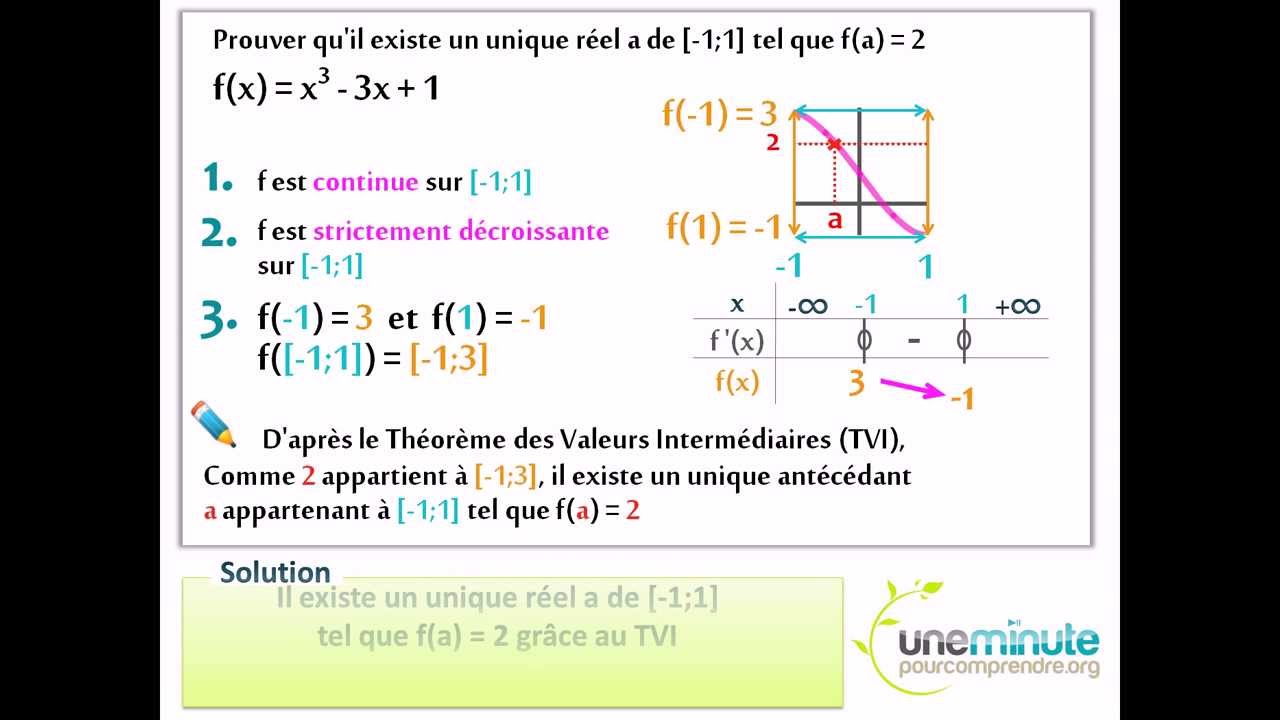 Théorème Des Valeurs Intermédiaires - Une Minute Pour Comprendre - YouTube