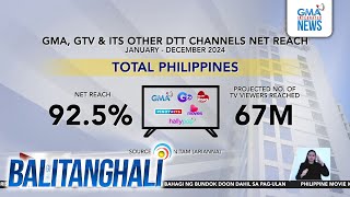 GMA Network, nanatiling top source ng trusted news at engaging... | Balitanghali