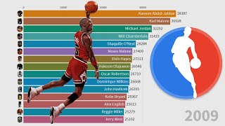 The 15 NBA Players who scored Most Points in History - From 1947 to 2020