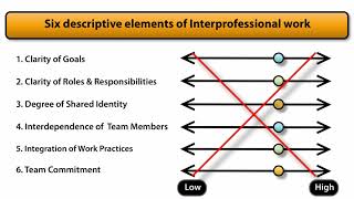 Types of Interprofesional Work
