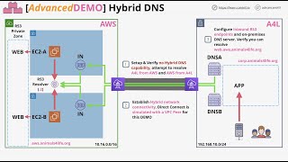 Mini Project - Hybrid DNS - Stage 3 - Inbound R53 Endpoint (Onprem to AWS)