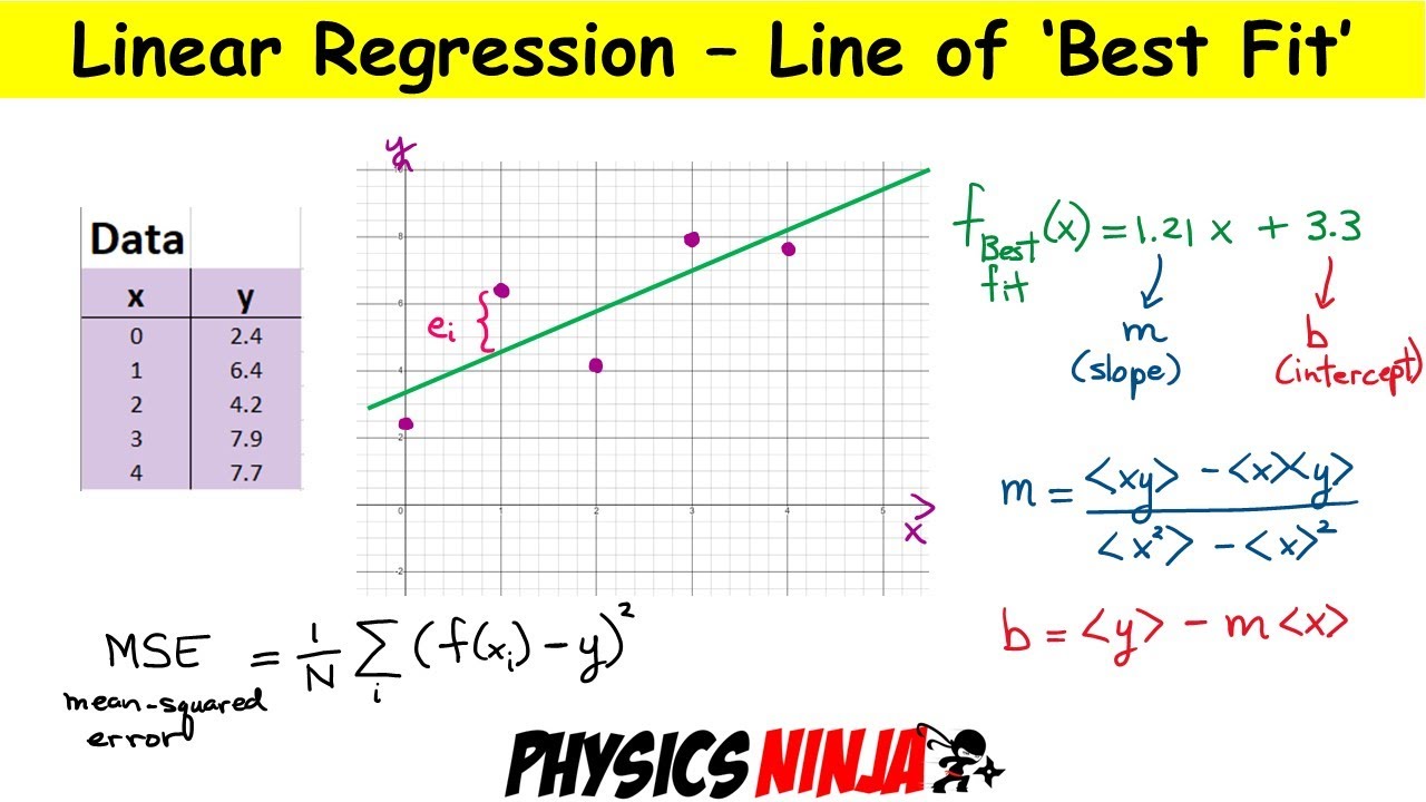 Linear Regression - Line Of Best Fit - YouTube