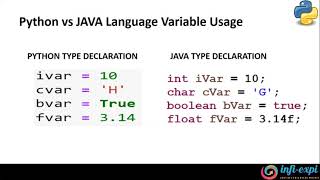 7. Python - Python vs Java Variable Usage
