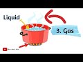 three forms of water introduction of water cycle three states of water