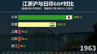 江浙滬經濟實力有多強？看江浙滬與日本印度GDP對比