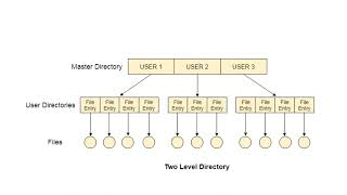 OS-Module 5- Directories