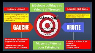 LA POLITIQUE EN FRANCE #5 - LES PARTIS POLITIQUES