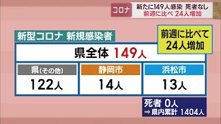 静岡県内149人感染3日連続で前週の同じ曜日上回る【新型コロナ　4月11日】