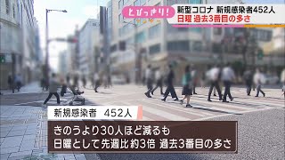 【新型コロナ】静岡県内、日曜日としては過去3番目に多い452人の感染確認　先週の日曜日からは3倍増　5件の新たなクラスターも