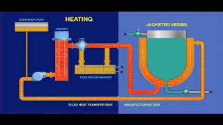 Indirect Temperature Control of Tanks/Vessels