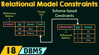 Relational Model Constraints