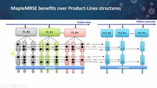 Using MapleMBSE and Cameo Systems Modeler for Collaboration and Product Line Engineering