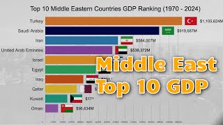 Top 10 GDP Middle Eastern Countries Ranking (1970 - 2024)