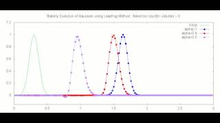 Advection of Gaussian: Leapfrog Method