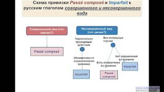 Passé composé - Imparfait. Употребление прошедших времен