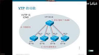 012   闫辉CCNA第十二讲中继