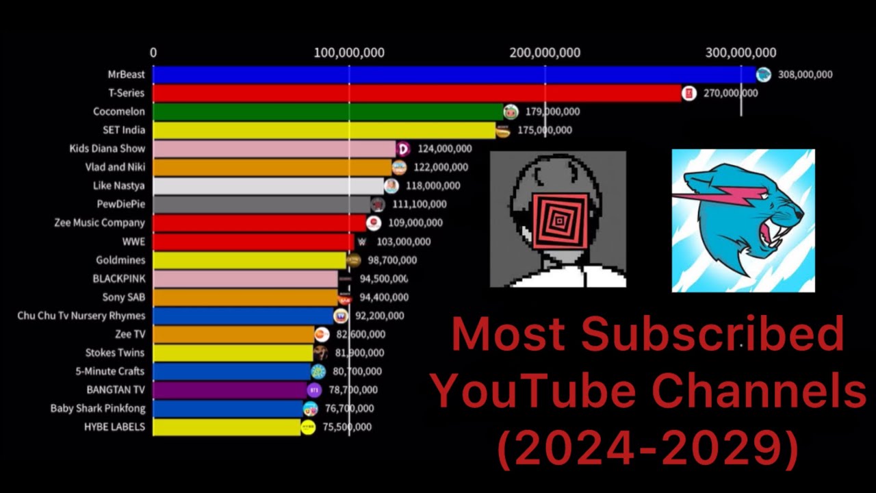 Most Subscribed Youtube Channels Future Projections Aug 2024 Aug