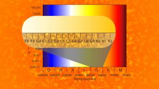 Star Spectral Types and Star Sizes.