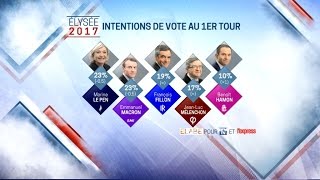 Sondage: Macron en tête au second tour dans tous les cas de figure