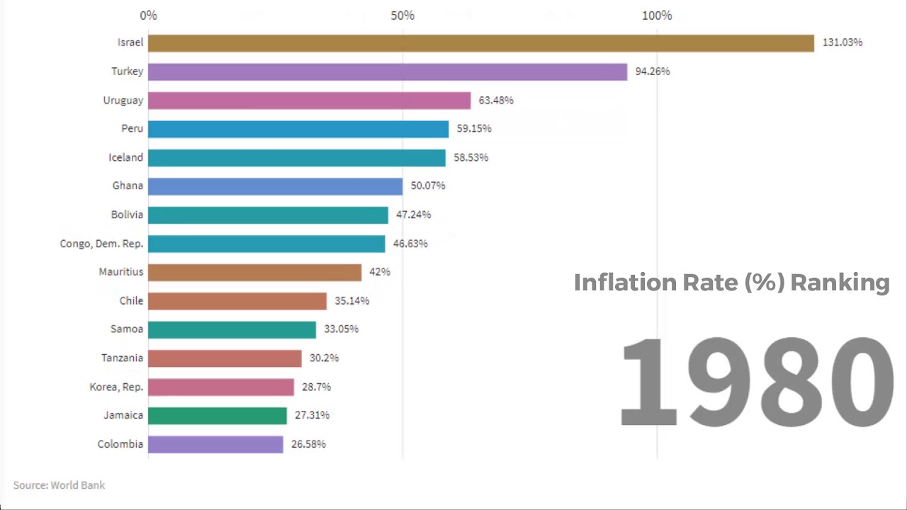 Top 15 Countries By Inflation Rate (1959-2018) - YouTube