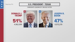 2020 Election Night roundup: Presidential race remains close in Texas