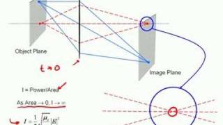 Diffraction and Point Spread Function I