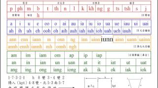 一分鐘學會台羅拼音