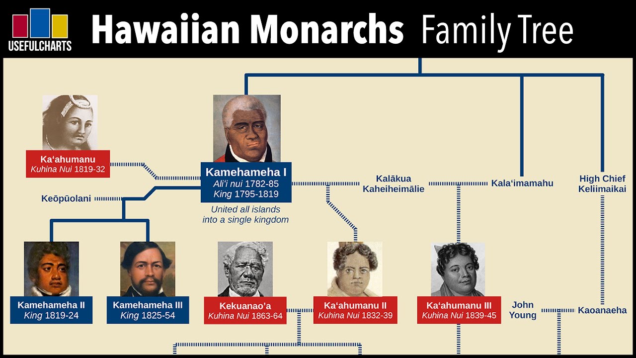 Hawaiian Monarchs Family Tree - YouTube