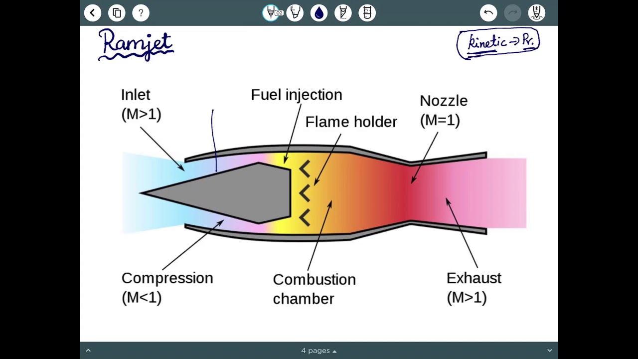 Jet Engine- Turbojet Ramjet Pulse Jet Engine - YouTube