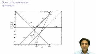 CHEM3006 - 16 - Open carbonate system equations and log pH plot