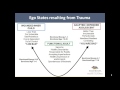 a model for conceptualizing the tx of trauma developmental immaturity and ed and or addictions.wmv