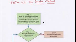 Math 1324 - 6.2 Simplex Method