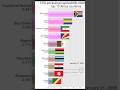 CO2 emissions per capita of top 10 Africa countries 2000-2022. #data #world #racing