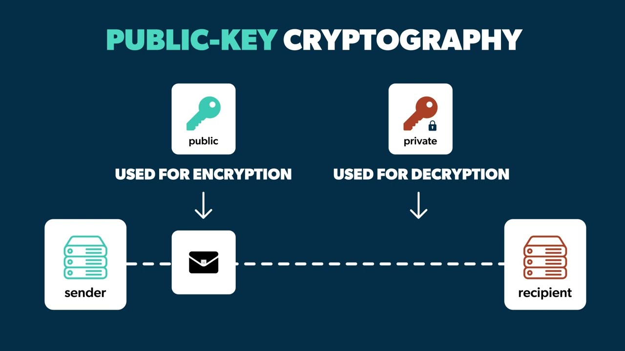 What Is Public Key Infrastructure (PKI)? - YouTube