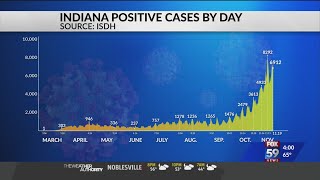 Indiana announces 6,912 new coronavirus cases, 63 additional deaths