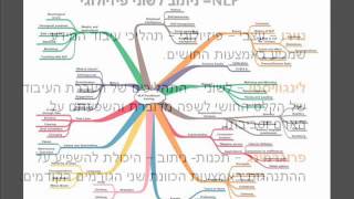 מה בין NLP לבין דמיון מודרך